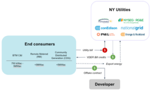 Firming the New York grid by incentivizing energy storage development ...