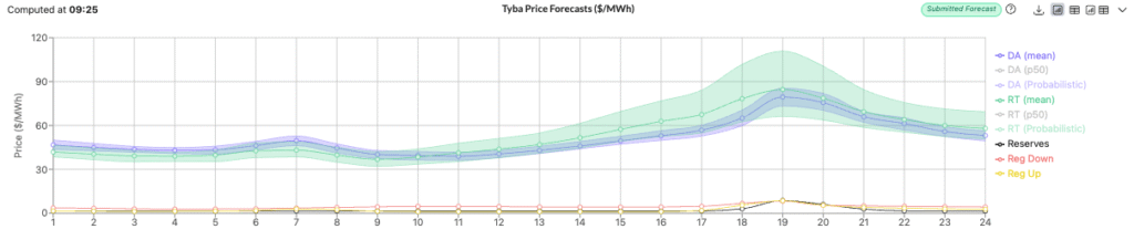 CAISO price forecasts