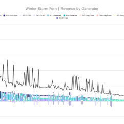 Winter Storm Fern Revenue by Generator